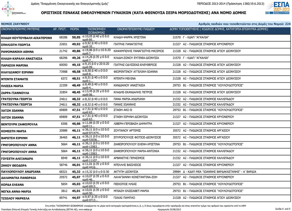 ΑΝΑΣΤΑΣΙΑ 68296 49,26 α:14,26 β:35 γ:0 δ:0 ΚΛΑΔΗ-ΖΩΝΟΥ ΕΥΓΕΝΙΑ-ΔΙΟΝΥΣΙΑ 21570 Γ - ΚΔΑΠ "ΑΓΚΑΛΙΑ" ΠΑΡΑΣΧΗ ΜΑΡΙΝΑ 60050 49,15 α:9,15 β:0 γ:20 δ:20 αριθ:09.