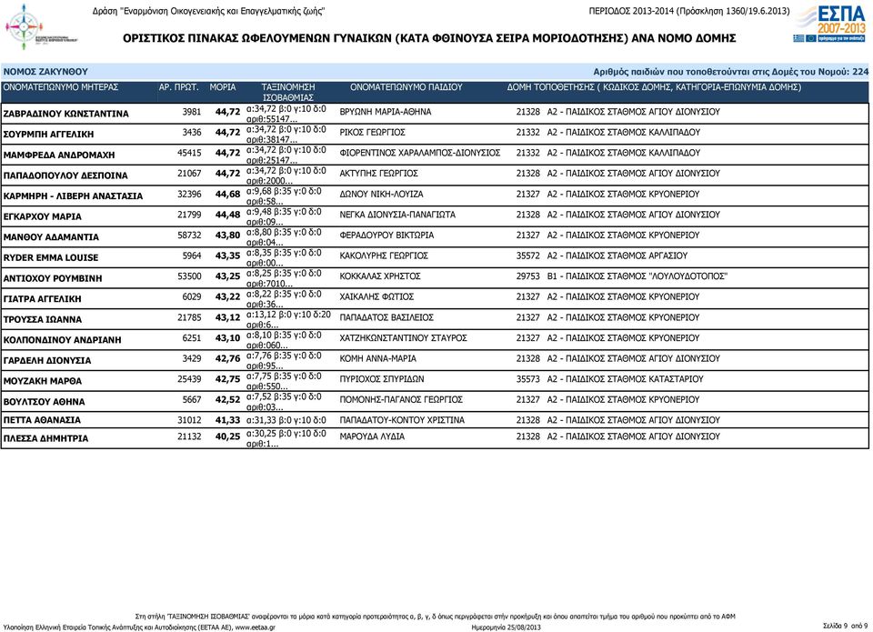 .. ΦΙΟΡΕΝΤΙΝΟΣ ΧΑΡΑΛΑΜΠΟΣ-ΔΙΟΝΥΣΙΟΣ 21332 Α2 - ΠΑΙΔΙΚΟΣ ΣΤΑΘΜΟΣ ΚΑΛΛΙΠΑΔΟΥ ΠΑΠΑΔΟΠΟΥΛΟΥ ΔΕΣΠΟΙΝΑ 21067 44,72 α:34,72 β:0 γ:10 δ:0 αριθ:2000.