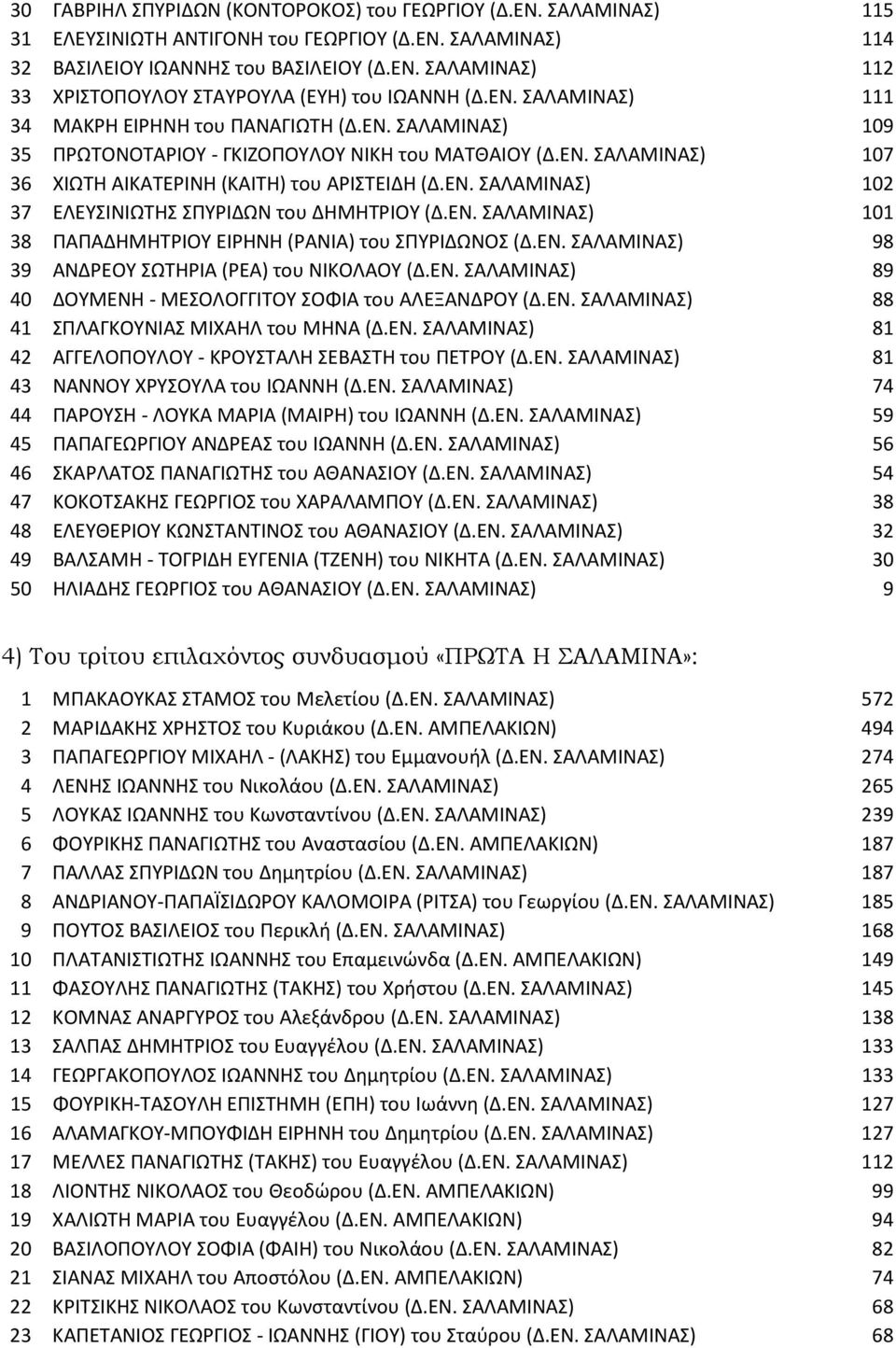 ΕΝ. ΣΑΛΑΜΙΝΑΣ) 101 38 ΠΑΠΑΔΗΜΗΤΡΙΟΥ ΕΙΡΗΝΗ (ΡΑΝΙΑ) του ΣΠΥΡΙΔΩΝΟΣ (Δ.ΕΝ. ΣΑΛΑΜΙΝΑΣ) 98 39 ΑΝΔΡΕΟΥ ΣΩΤΗΡΙΑ (ΡΕΑ) του ΝΙΚΟΛΑΟΥ (Δ.ΕΝ. ΣΑΛΑΜΙΝΑΣ) 89 40 ΔΟΥΜΕΝΗ - ΜΕΣΟΛΟΓΓΙΤΟΥ ΣΟΦΙΑ του ΑΛΕΞΑΝΔΡΟΥ (Δ.ΕΝ. ΣΑΛΑΜΙΝΑΣ) 88 41 ΣΠΛΑΓΚΟΥΝΙΑΣ ΜΙΧΑΗΛ του ΜΗΝΑ (Δ.