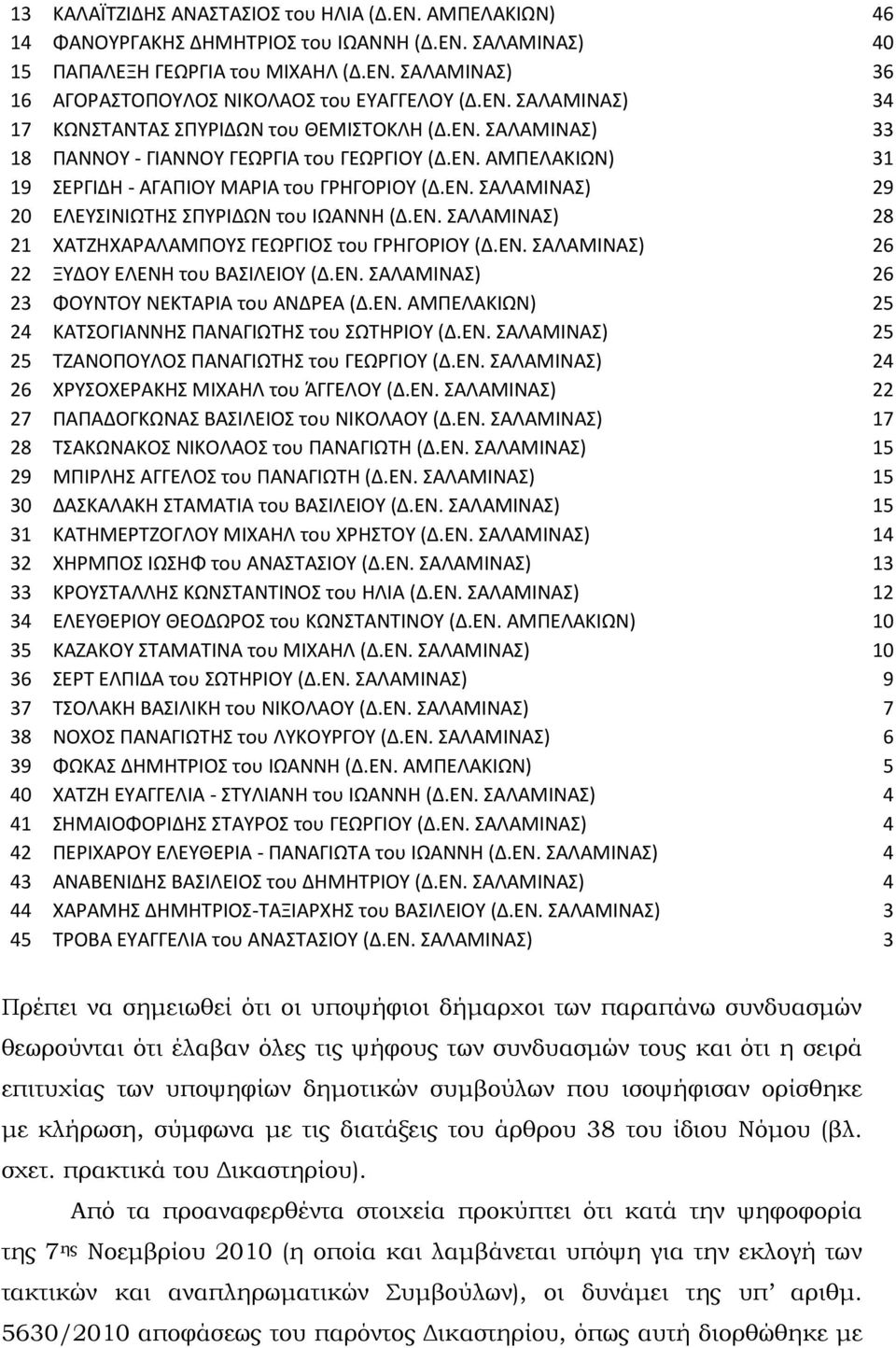 ΕΝ. ΣΑΛΑΜΙΝΑΣ) 28 21 ΧΑΤΖΗΧΑΡΑΛΑΜΠΟΥΣ ΓΕΩΡΓΙΟΣ του ΓΡΗΓΟΡΙΟΥ (Δ.ΕΝ. ΣΑΛΑΜΙΝΑΣ) 26 22 ΞΥΔΟΥ ΕΛΕΝΗ του ΒΑΣΙΛΕΙΟΥ (Δ.ΕΝ. ΣΑΛΑΜΙΝΑΣ) 26 23 ΦΟΥΝΤΟΥ ΝΕΚΤΑΡΙΑ του ΑΝΔΡΕΑ (Δ.ΕΝ. ΑΜΠΕΛΑΚΙΩΝ) 25 24 ΚΑΤΣΟΓΙΑΝΝΗΣ ΠΑΝΑΓΙΩΤΗΣ του ΣΩΤΗΡΙΟΥ (Δ.