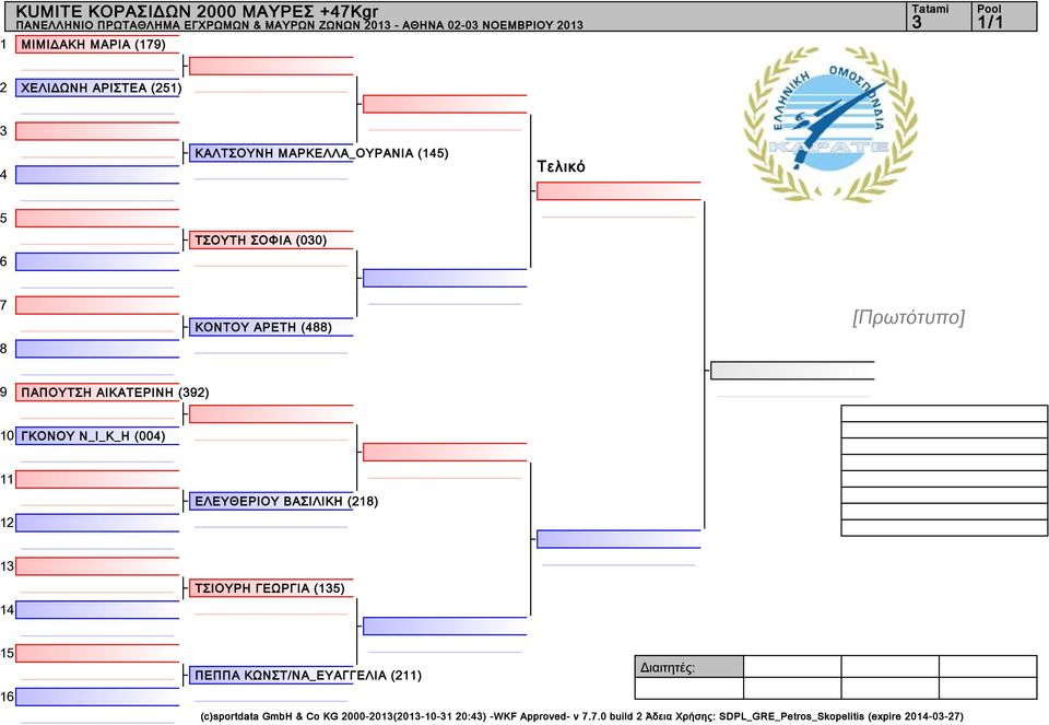 () ΓΚΟΝΟΥ Ν_Ι_Κ_Η (00) 1 ΕΛΕΥΘΕΡΙΟΥ ΒΑΣΙΛΙΚΗ (1) 1 1 ΤΣΙΟΥΡΗ ΓΕΩΡΓΙΑ (1) 1 1 ΠΕΠΠΑ ΚΩΝΣΤ/ΝΑ_ΕΥΑΓΓΕΛΙΑ ()