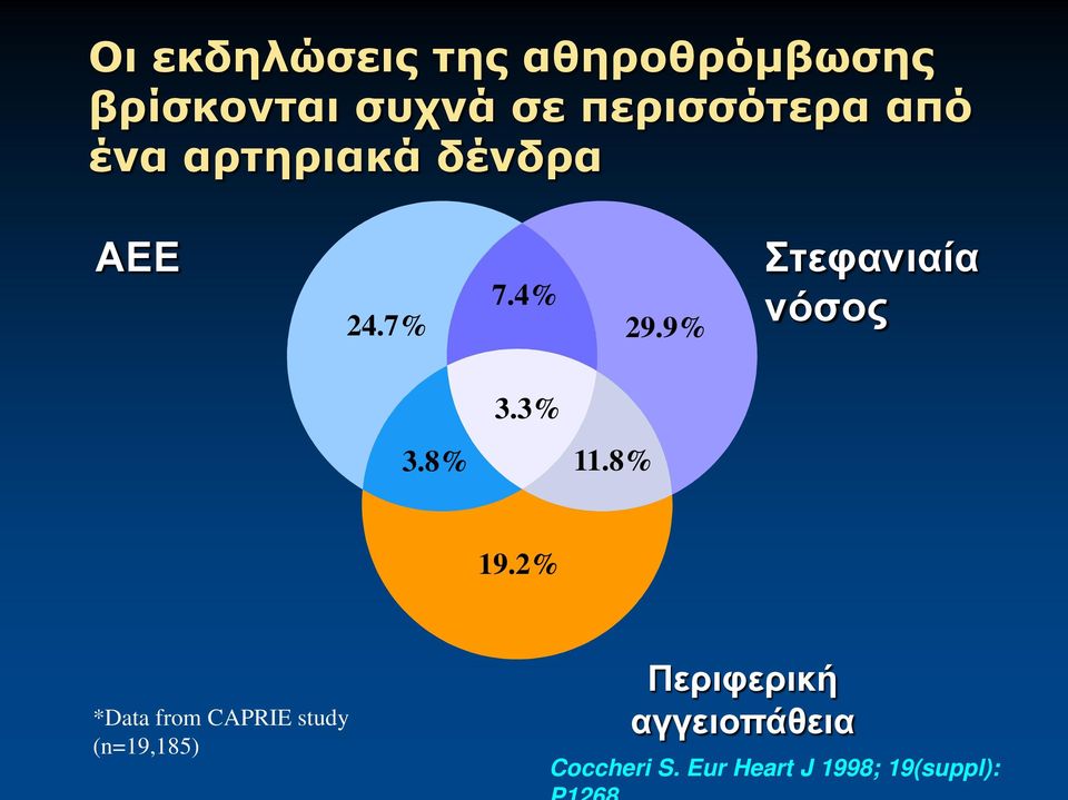 9% Στεφανιαία νόσος 3.3% 3.8% 11.8% 19.