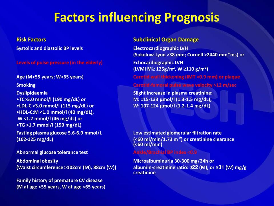 9 mmol/l (102-125 mg/dl) Subclinical Organ Damage Electrocardiographic LVH (Sokolow-Lyon >38 mm; Cornell >2440 mm*ms) or Echocardiographic LVH (LVMI M 125g/m², W 110 g/m²) Carotid wall thickening