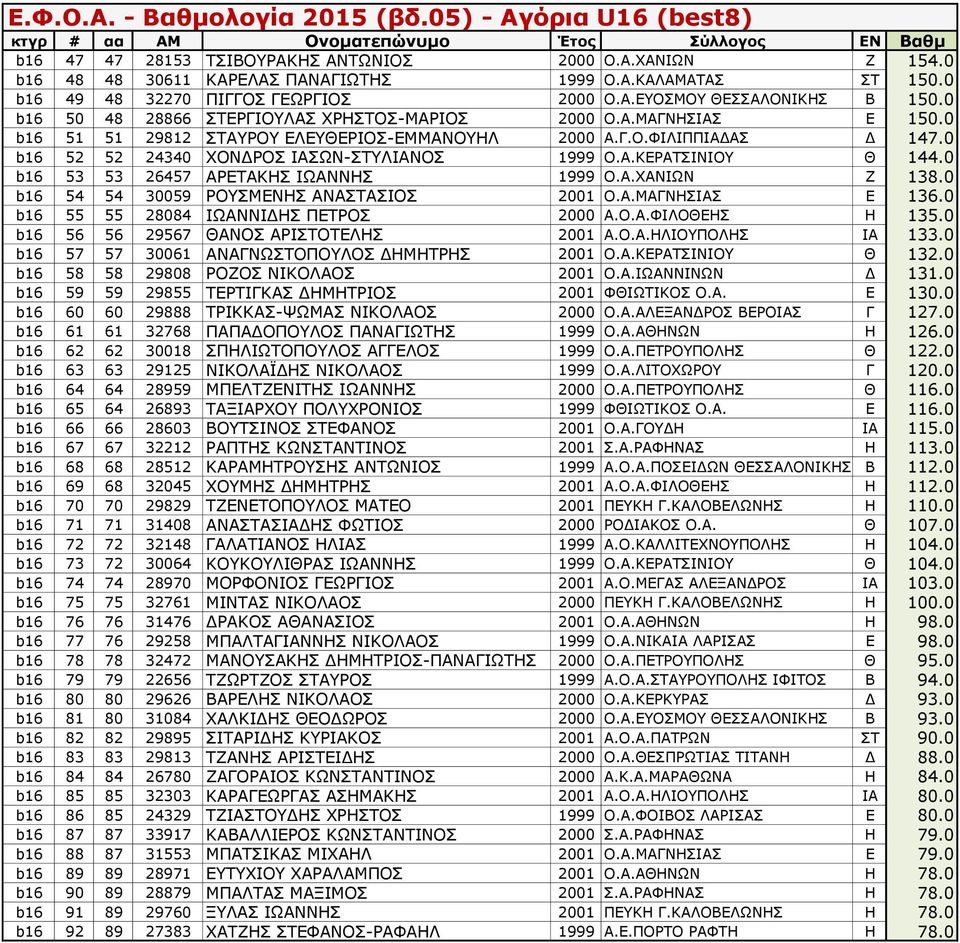 0 b16 53 53 26457 ΑΡΕΤΑΚΗΣ ΙΩΑΝΝΗΣ 1999 Ο.Α.ΧΑΝΙΩΝ Ζ 138.0 b16 54 54 30059 ΡΟΥΣΜΕΝΗΣ ΑΝΑΣΤΑΣΙΟΣ 2001 Ο.Α.ΜΑΓΝΗΣΙΑΣ Ε 136.0 b16 55 55 28084 ΙΩΑΝΝΙΔΗΣ ΠΕΤΡΟΣ 2000 Α.Ο.Α.ΦΙΛΟΘΕΗΣ Η 135.