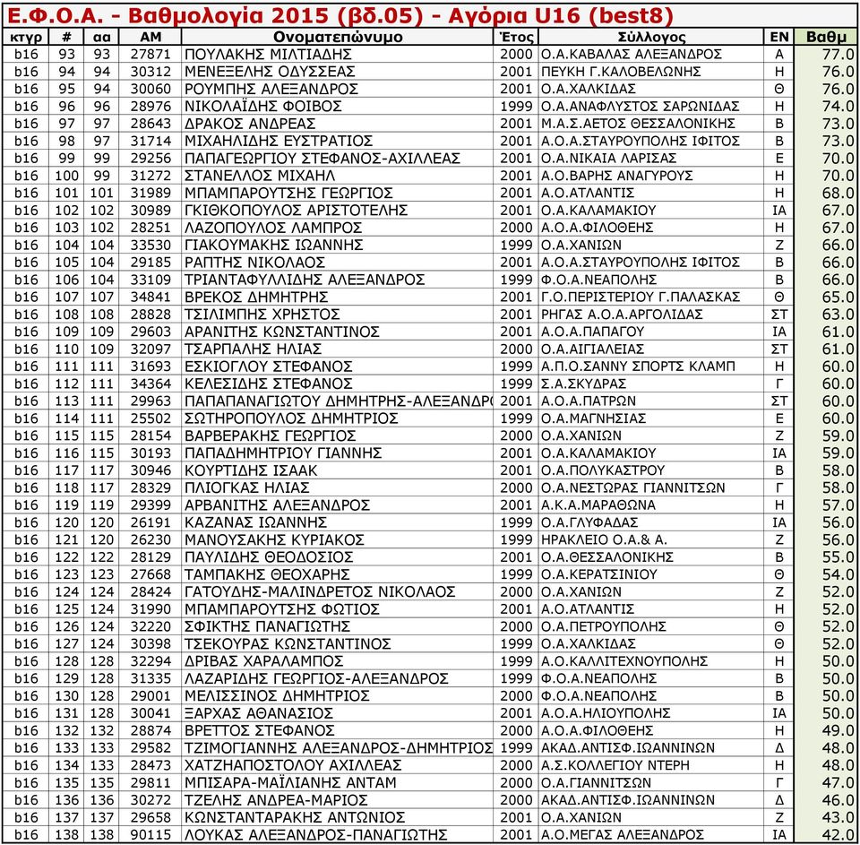 0 b16 99 99 29256 ΠΑΠΑΓΕΩΡΓΙΟΥ ΣΤΕΦΑΝΟΣ-ΑΧΙΛΛΕΑΣ 2001 Ο.Α.ΝΙΚΑΙΑ ΛΑΡΙΣΑΣ Ε 70.0 b16 100 99 31272 ΣΤΑΝΕΛΛΟΣ ΜΙΧΑΗΛ 2001 Α.Ο.ΒΑΡΗΣ ΑΝΑΓΥΡΟΥΣ Η 70.0 b16 101 101 31989 ΜΠΑΜΠΑΡΟΥΤΣΗΣ ΓΕΩΡΓΙΟΣ 2001 Α.Ο.ΑΤΛΑΝΤΙΣ Η 68.