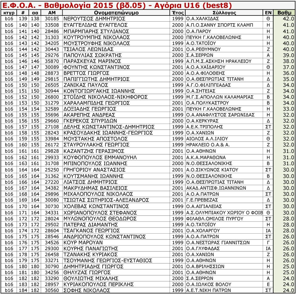 0 b16 145 145 29276 ΠΑΠΟΥΛΙΑΣ ΣΩΚΡΑΤΗΣ 2000 Σ.Α.ΣΕΡΡΩΝ Α 39.0 b16 146 146 35870 ΠΑΡΑΣΚΕΥΑΣ ΜΑΡΙΝΟΣ 1999 Α.Π.Μ.Σ.ΑΣΚΗΣΗ ΗΡΑΚΛΕΙΟΥ Ζ 38.0 b16 147 147 30089 ΦΟΥΝΤΗΣ ΚΩΝΣΤΑΝΤΙΝΟΣ 2001 Α.Ο.Α.ΧΑΪΔΑΡΙΟΥ Θ 37.