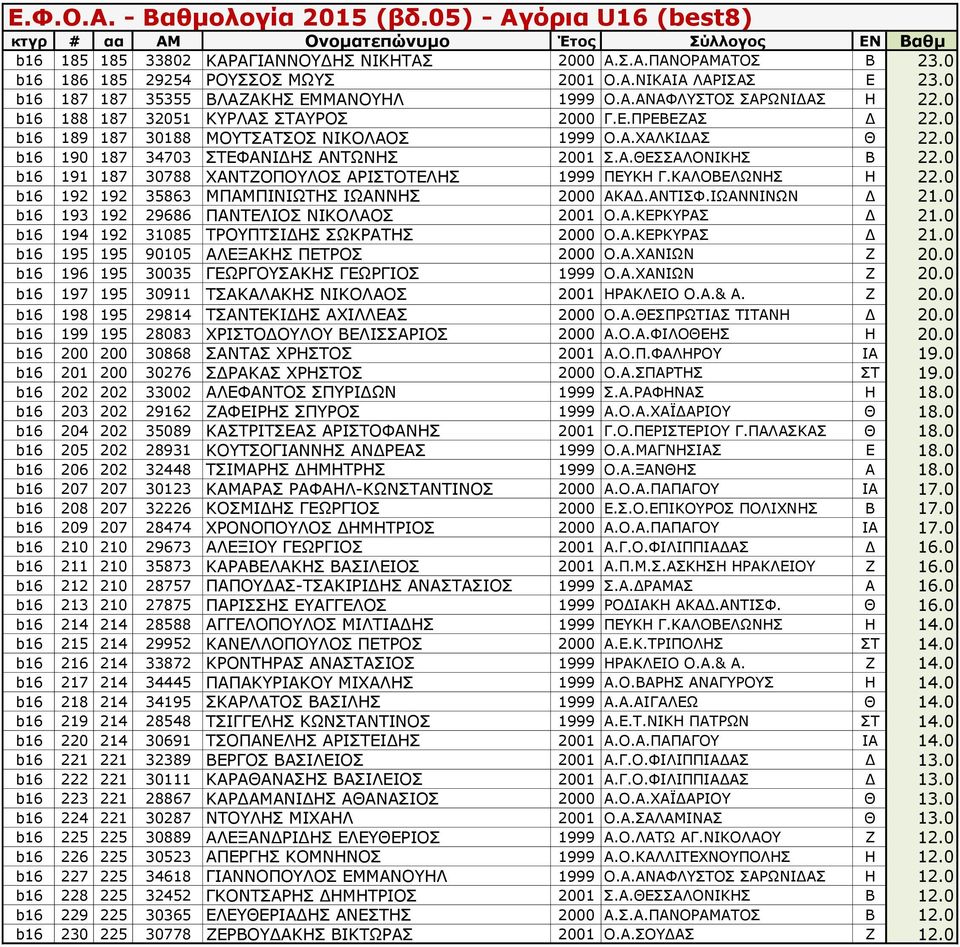 0 b16 191 187 30788 ΧΑΝΤΖΟΠΟΥΛΟΣ ΑΡΙΣΤΟΤΕΛΗΣ 1999 ΠΕΥΚΗ Γ.ΚΑΛΟΒΕΛΩΝΗΣ Η 22.0 b16 192 192 35863 ΜΠΑΜΠΙΝΙΩΤΗΣ ΙΩΑΝΝΗΣ 2000 ΑΚΑΔ.ΑΝΤΙΣΦ.ΙΩΑΝΝΙΝΩΝ Δ 21.0 b16 193 192 29686 ΠΑΝΤΕΛΙΟΣ ΝΙΚΟΛΑΟΣ 2001 Ο.Α.ΚΕΡΚΥΡΑΣ Δ 21.