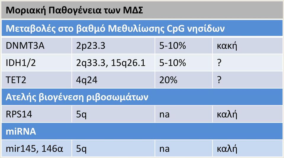 3 5-10% κακή IDH1/2 2q33.3, 15q26.1 5-10%?