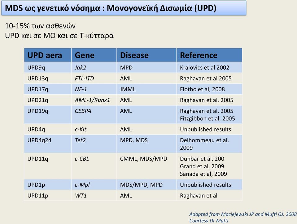 2005 Fitzgibbon et al, 2005 UPD4q c-kit AML Unpublished results UPD4q24 Tet2 MPD, MDS Delhommeau et al, 2009 UPD11q c-cbl CMML, MDS/MPD Dunbar et al, 200 Grand et