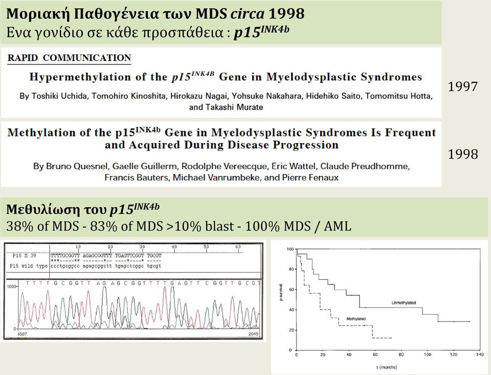 1997 1998 Μεθυλίωση του p15 INK4b 38% of