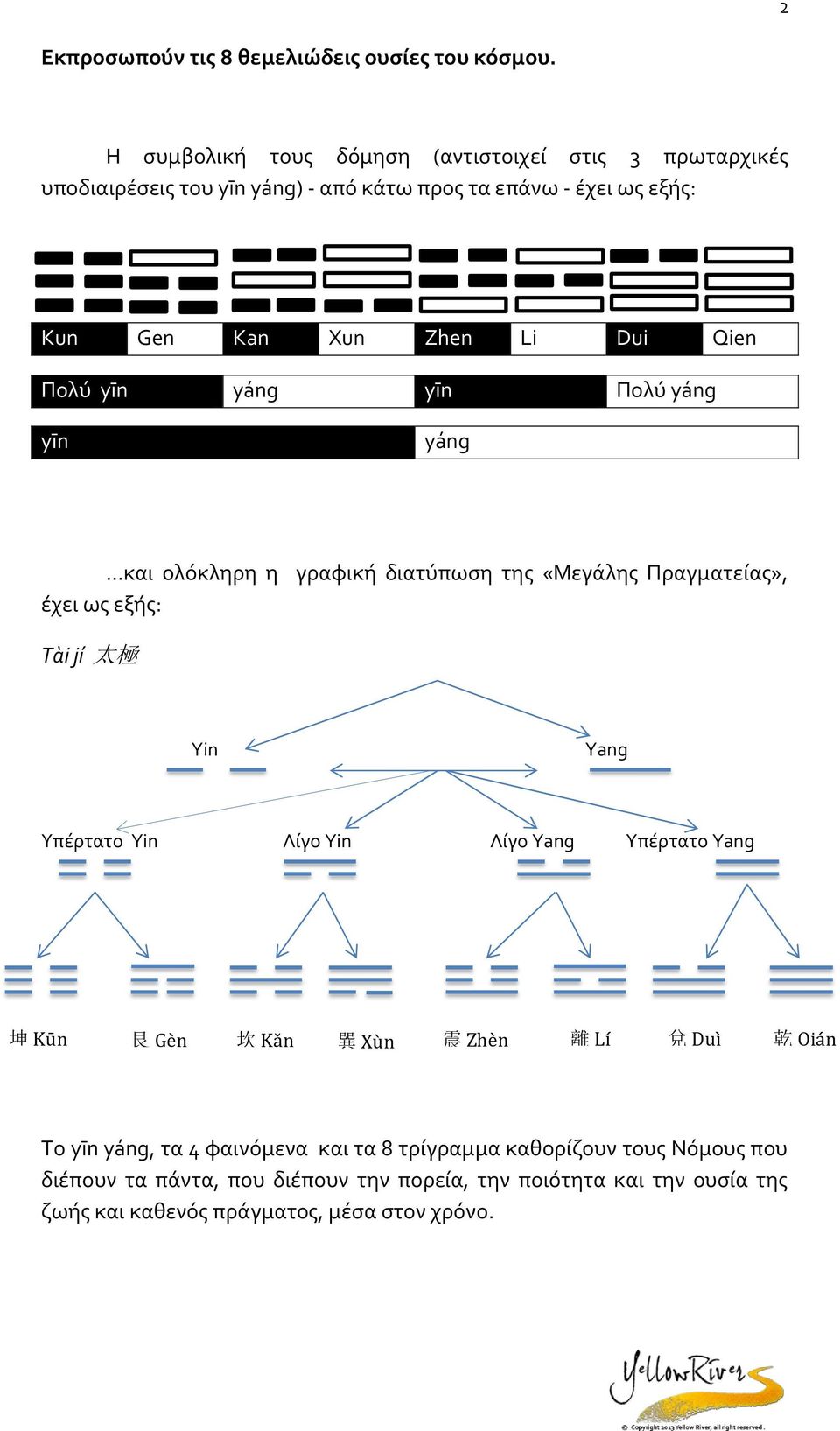 Πλύ yīn yáng yīn Πλύ yáng yīn yáng και λόκληρη η γραφική διατύπωση της «Μεγάλης Πραγματείας», έχει ως εξής: Tài jí 太 極 Yin Yang Υπέρτατ Yin Λίγ Yin Λίγ