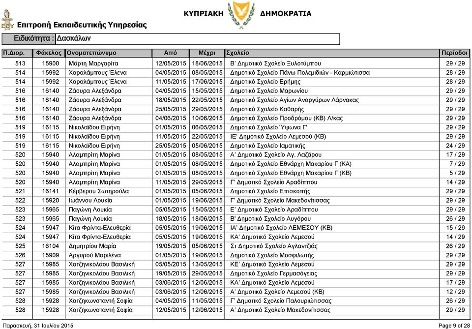 Δημοτικό Ύψωνα Γ' 519 16115 Νικολαϊδου Ειρήνη ΙΕ Δημοτικό Λεμεσού (ΚΒ) 519 16115 Νικολαϊδου Ειρήνη Δημοτικό Ιαματικής 24 / 29 520 15940 Αλαμπρίτη Μαρίνα Α Δημοτικό Αγ.