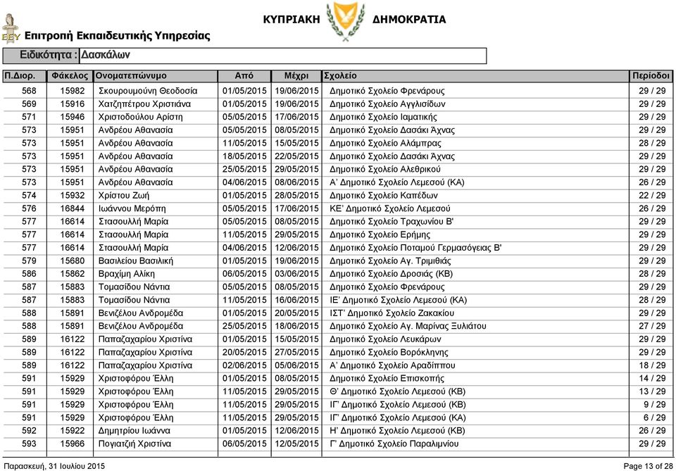 Λεμεσού (KA) 574 15932 Χρίστου Ζωή 28/05/2015 Δημοτικό Καπέδων 22 / 29 576 16844 Ιωάννου Μερόπη ΚΕ Δημοτικό Λεμεσού 577 16614 Στασουλλή Μαρία Δημοτικό Τραχωνίου Β' 577 16614 Στασουλλή Μαρία Δημοτικό