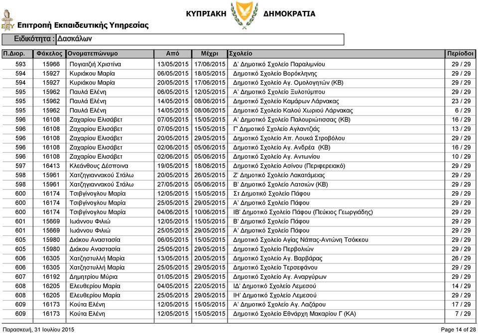 16108 Ζαχαρίου Ελισάβετ 07/05/2015 Α Δημοτικό Παλουριώτισσας (ΚΒ) 1 596 16108 Ζαχαρίου Ελισάβετ 07/05/2015 Γ' Δημοτικό Αγλαντζιάς 13 / 29 596 16108 Ζαχαρίου Ελισάβετ Δημοτικό Απ.