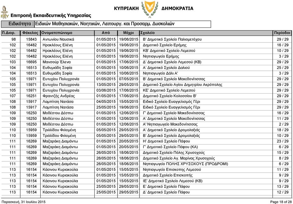 29 103 16695 Μανσούρ Έλενα Δ Δημοτικό Λεμεσού (ΚΒ) 104 16513 Ευθυμιάδη Σοφία Α Δημοτικό Δαλιού 2 104 16513 Ευθυμιάδη Σοφία Νηπιαγωγείο Δάλι Α' 3 / 29 105 15971 Ευτυχίου Πολυχρονία 07/05/2015 Β