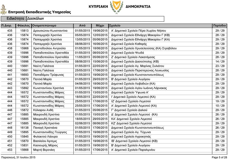 Χριστοθέα Ζ Δημοτικό Λακατάμειας 439 15996 Παπαδοπούλου Χριστοθέα 08/06/2015 15/06/2015 Δημοτικό Δασούπολης (ΚΒ) 14 / 29 440 15681 Ναύτη Γαλάτεια Δημοτικό Αγ.