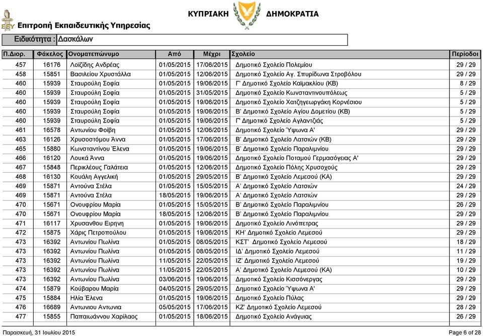Κορνέσιου 460 15939 Σταυρούλη Σοφία Β Δημοτικό Αγίου Δομετίου (ΚΒ) 460 15939 Σταυρούλη Σοφία Γ' Δημοτικό Αγλαντζιάς 461 16578 Αντωνίου Φοίβη Δημοτικό Ύψωνα Α' 463 16126 Χρυσοστόμου Άννα Β Δημοτικό