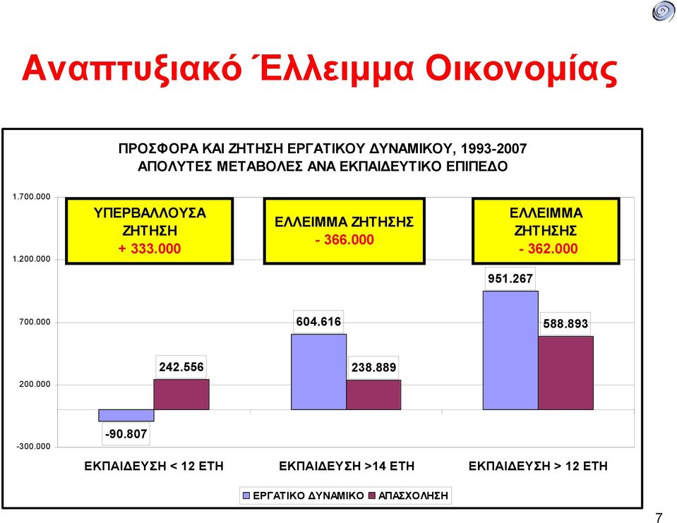 000 ΕΛΛΕΙΜΜΑ ΖΗΤΗΣΗΣ - 366.000 ΕΛΛΕΙΜΜΑ ΖΗΤΗΣΗΣ - 362.000 951.267 700.000 604.616 588.893 200.