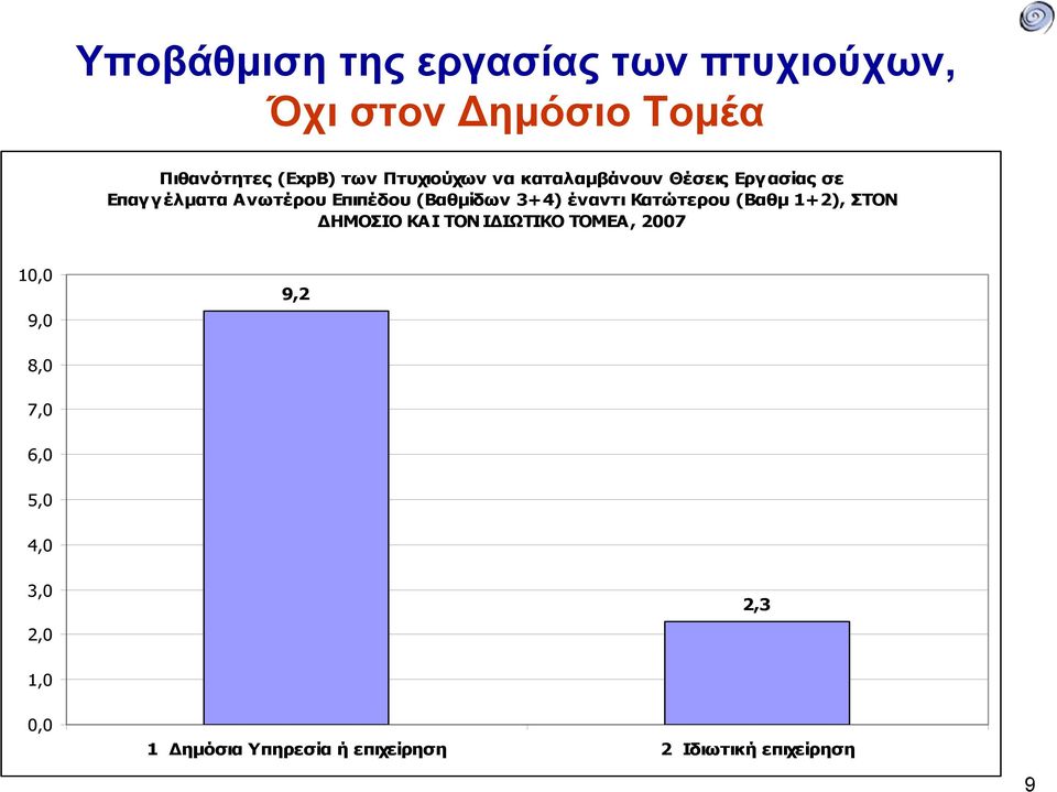 3+4) έναντι Κατώτερου (Βαθμ 1+2), ΣΤΟΝ ΔΗΜΟΣΙΟ ΚΑΙ ΤΟΝ ΙΔΙΩΤΙΚΟ ΤΟΜΕΑ, 2007 10,0 9,0 9,2