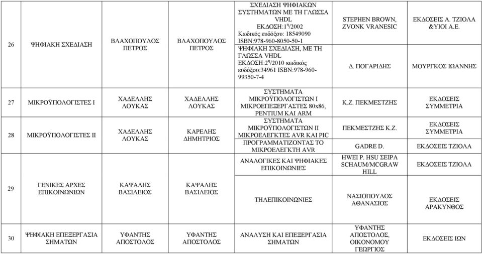 ΠΟΓΑΡΙΔΗΣ ΜΟΥΡΓΚΟΣ ΙΩΑΝΝΗΣ 27 ΜΙΚΡΟΫΠΟΛΟΓΙΣΤΕΣ Ι 28 ΜΙΚΡΟΫΠΟΛΟΓΙΣΤΕΣ ΙΙ ΚΑΡΕΛΗΣ ΣΥΣΤΗΜΑΤΑ ΜΙΚΡΟΫΠΟΛΟΓΙΣΤΩΝ Ι ΜΙΚΡΟΕΠΕΞΕΡΓΑΣΤΕΣ 80x86, PENTIUM KAI ARM ΣΥΣΤΗΜΑΤΑ ΜΙΚΡΟΫΠΟΛΟΓΙΣΤΩΝ ΙΙ ΜΙΚΡΟΕΛΕΓΚΤΕΣ AVR