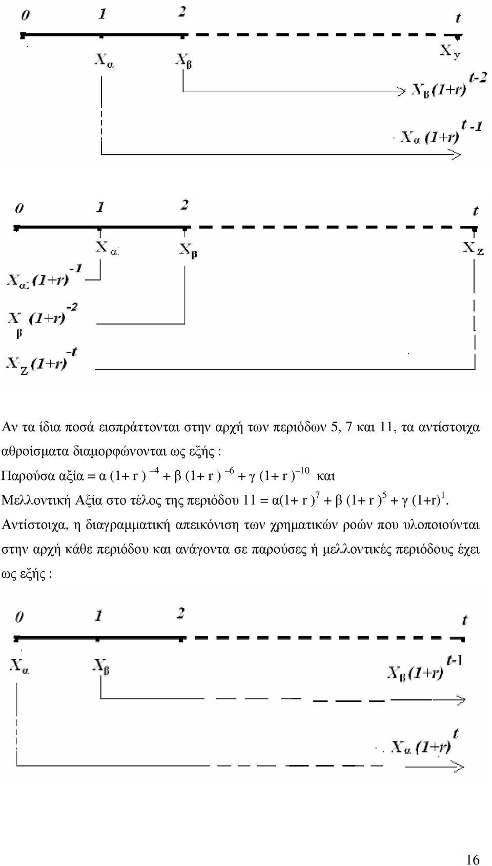 περιόδου 11 = α(1+ r ) 7 + β (1+ r ) 5 + γ (1+r) 1.