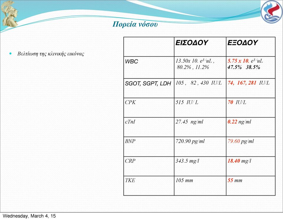 5% SGOT, SGPT, LDH 105, 82, 430 IU/L 74, 167, 281 IU/L CPK 515 IU/ L 70