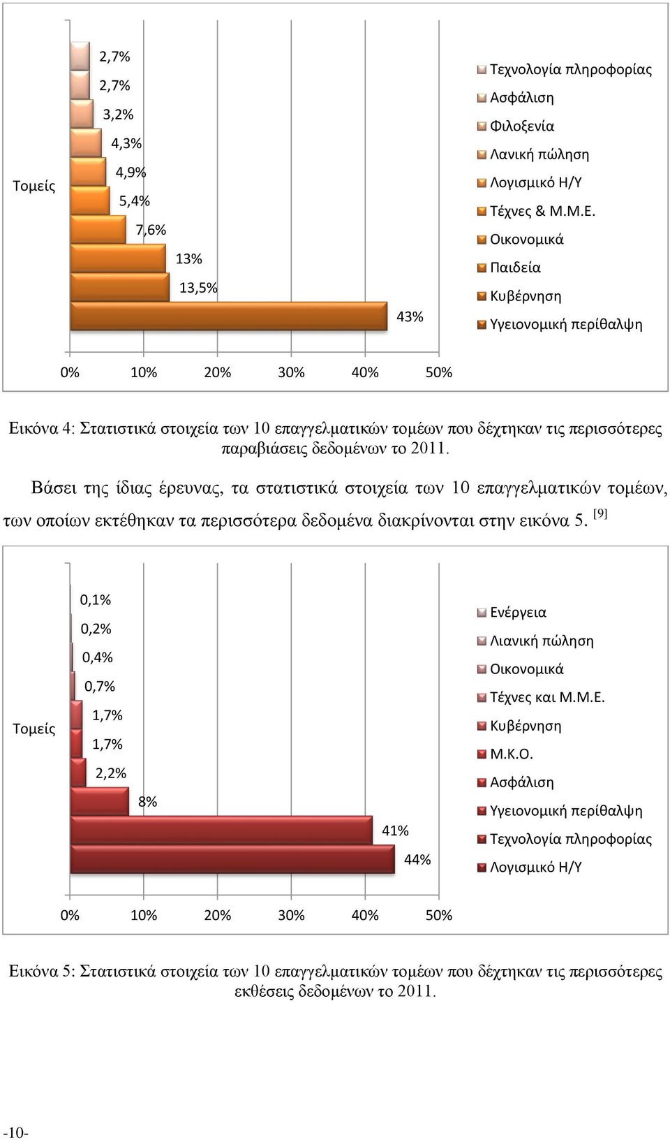 Βάσει της ίδιας έρευνας, τα στατιστικά στοιχεία των 10 επαγγελματικών τομέων, των οποίων εκτέθηκαν τα περισσότερα δεδομένα διακρίνονται στην εικόνα 5.