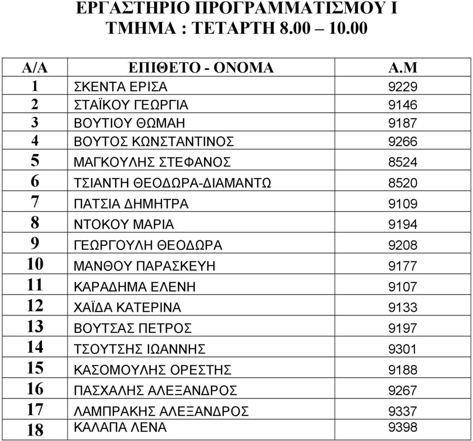 8524 6 ΤΣΙΑΝΤΗ ΘΕΟ ΩΡΑ- ΙΑΜΑΝΤΩ 8520 7 ΠΑΤΣΙΑ ΗΜΗΤΡΑ 9109 8 ΝΤΟΚΟΥ ΜΑΡΙΑ 9194 9 ΓΕΩΡΓΟΥΛΗ ΘΕΟ ΩΡΑ 9208 10 ΜΑΝΘΟΥ