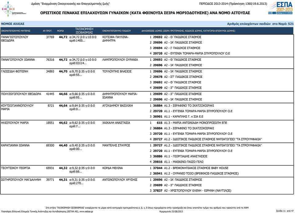 Ε ΠΑΝΑΓΟΠΟΥΛΟΥ ΙΩΑΝΝΑ 76316 44,72 α:34,72 β:0 γ:10 δ:0 ΛΑΜΠΡΟΠΟΥΛΟΥ ΟΥΡΑΝΙΑ αριθ:03114... ΓΛΩΣΣΙΔΗ ΦΩΤΕΙΝΗ 34893 44,70 α:9,70 β:35 γ:0 δ:0 ΤΟΥΛΟΥΠΗΣ ΒΛΑΣΙΟΣ αριθ:55.