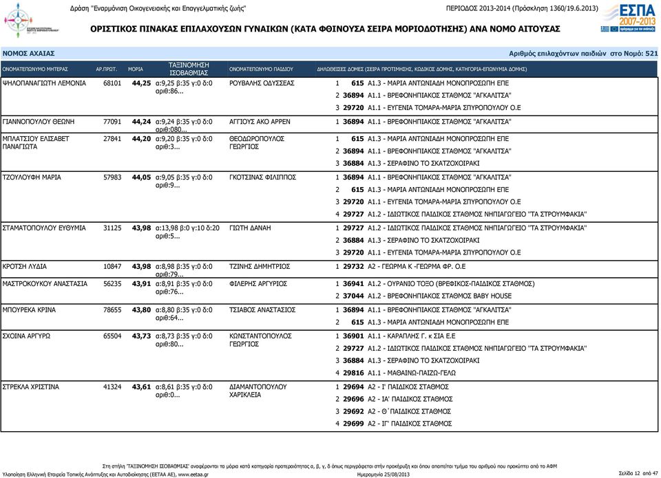 .. ΣΤΑΜΑΤΟΠΟΥΛΟΥ ΕΥΘΥΜΙΑ 31125 43,98 α:13,98 β:0 γ:10 δ:20 ΓΙΩΤΗ ΔΑΝΑΗ αριθ:5... ΚΡΟΤΣΗ ΛΥΔΙΑ 10847 43,98 α:8,98 β:35 γ:0 δ:0 αριθ:79.