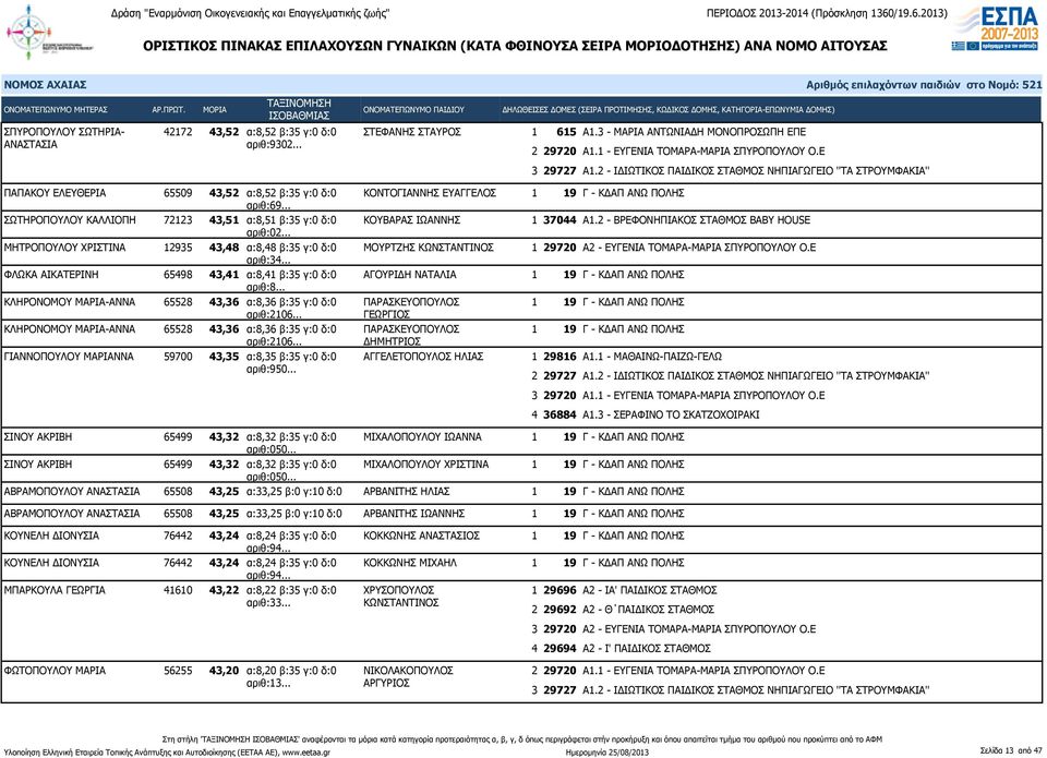 .. ΚΟΝΤΟΓΙΑΝΝΗΣ ΕΥΑΓΓΕΛΟΣ ΣΩΤΗΡΟΠΟΥΛΟΥ ΚΑΛΛΙΟΠΗ 72123 43,51 α:8,51 β:35 γ:0 δ:0 ΚΟΥΒΑΡΑΣ ΙΩΑΝΝΗΣ αριθ:02... ΜΗΤΡΟΠΟΥΛΟΥ ΧΡΙΣΤΙΝΑ 12935 43,48 α:8,48 β:35 γ:0 δ:0 ΜΟΥΡΤΖΗΣ ΚΩΝΣΤΑΝΤΙΝΟΣ αριθ:34.