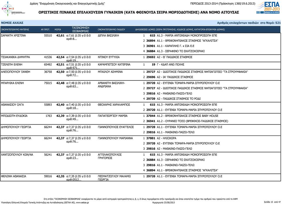 .. ΑΛΕΞΟΠΟΥΛΟΥ ΞΑΝΘΗ 36758 42,50 α:7,50 β:35 γ:0 δ:0 ΜΠΑΙΛΟΥ ΑΣΗΜΙΝΑ αριθ:72... ΜΠΑΡΛΙΚΑ ΕΛΕΝΗ 75015 42,48 α:7,48 β:35 γ:0 δ:0 ΑΡΒΑΝΙΤΗ ΒΑΣΙΛΙΚΗαριθ:63.