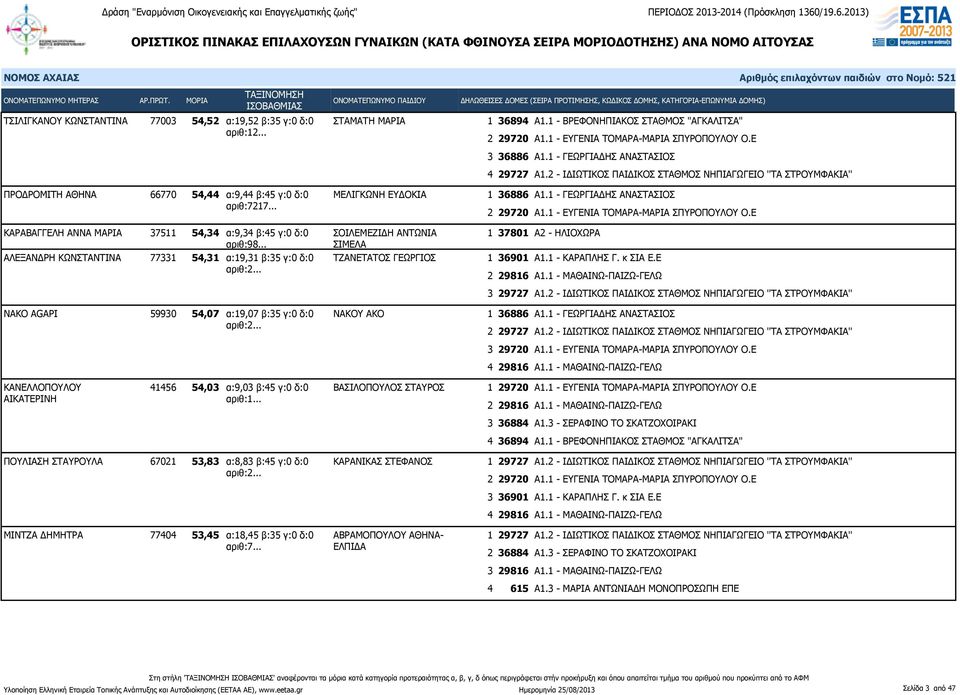 .. ΚΑΡΑΒΑΓΓΕΛΗ ΑΝΝΑ ΜΑΡΙΑ 37511 54,34 α:9,34 β:45 γ:0 δ:0 αριθ:98.