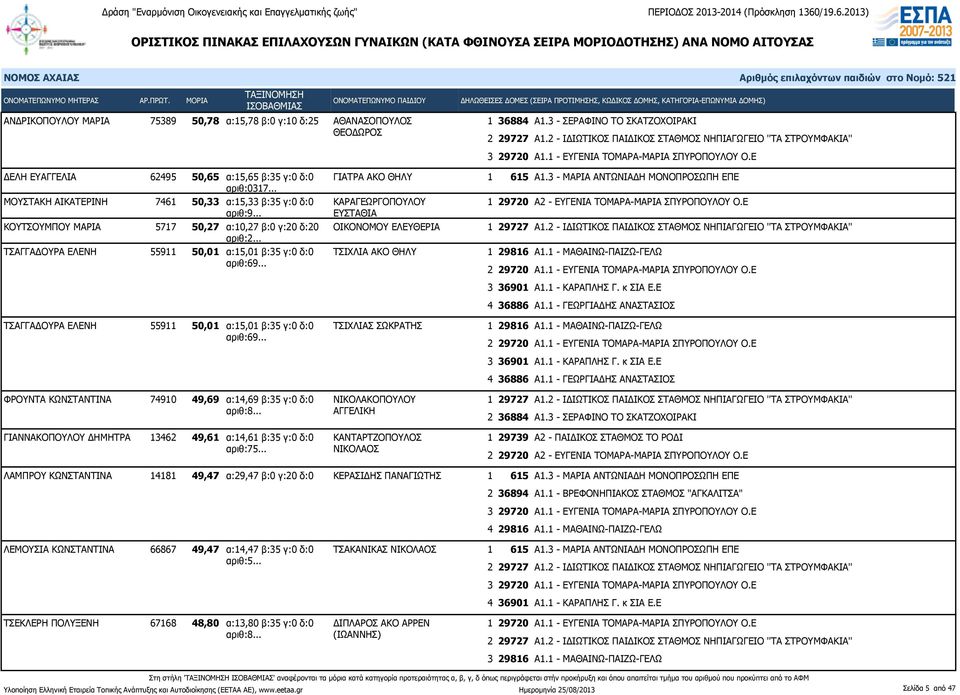 .. ΓΙΑΤΡΑ ΑΚΟ ΘΗΛΥ ΜΟΥΣΤΑΚΗ ΑΙΚΑΤΕΡΙΝΗ 7461 50,33 α:15,33 β:35 γ:0 δ:0 ΚΑΡΑΓΕΩΡΓΟΠΟΥΛΟΥ αριθ:9.