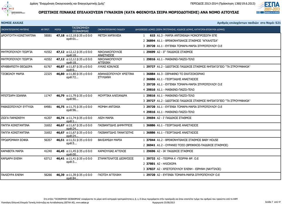 .. ΤΖΟΒΟΛΟΥ ΜΑΡΙΑ 22325 46,80 α:11,80 β:35 γ:0 δ:0 ΑΘΑΝΑΣΟΠΟΥΛΟΥ ΧΡΙΣΤΙΝΑ αριθ:72... ΣΤΥΛΙΑΝΗ ΜΠΟΤΣΑΡΗ ΙΩΑΝΝΑ 11747 46,79 α:11,79 β:35 γ:0 δ:0 ΜΟΥΡΤΙΚΑ ΑΛΕΞΑΝΔΡΑ αριθ:90.