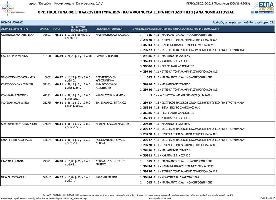 .. ΠΕΣΜΑΤΖΟΓΛΟΥ ΚΩΝΣΤΑΝΤΙΝΑ ΚΩΣΤΟΠΟΥΛΟΥ ΑΓΓΕΛΙΚΗ 39161 46,11 α:36,11 β:0 γ:10 δ:0 ΔΗΜΑΚΟΠΟΥΛΟΥ αριθ:61159... ΑΙΚΑΤΕΡΙΝΗ ΚΟΝΙΔΑΡΗ ΞΑΝΘΙΠΠΗ 42351 46,11 α:36,11 β:0 γ:10 δ:0 αριθ:5209.