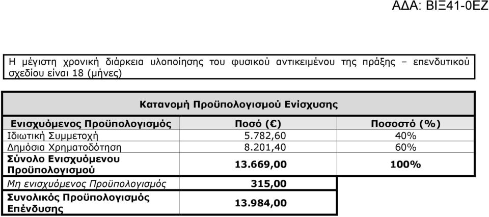 (%) Ιδιωτική Συµµετοχή 5.782,60 40% ηµόσια Χρηµατοδότηση 8.