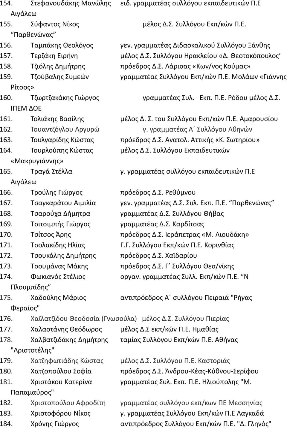 Τζούβαλης Συμεών γραμματέας Συλλόγου Εκπ/κών Π.Ε. Μολάων «Γιάννης Ρίτσος» 160. Τζωρτζακάκης Γιώργος γραμματέας Συλ. Εκπ. Π.Ε. Ρόδου μέλος Δ.Σ. ΙΠΕΜ ΔΟΕ 161. Τολιάκης Βασίλης μέλος Δ. Σ. του Συλλόγου Εκπ/κών Π.