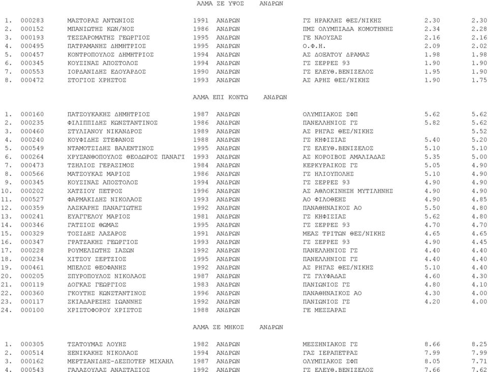 000345 ΚΟΥΣΙΝΑΣ ΑΠΟΣΤΟΛΟΣ 1994 ΑΝΔΡΩΝ ΓΣ ΣΕΡΡΕΣ 93 1.90 1.90 7. 000553 ΙΟΡΔΑΝΙΔΗΣ ΕΔΟΥΑΡΔΟΣ 1990 ΑΝΔΡΩΝ ΓΣ ΕΛΕΥΘ.ΒΕΝΙΖΕΛΟΣ 1.95 1.90 8. 000472 ΣΤΟΓΙΟΣ ΧΡΗΣΤΟΣ 1993 ΑΝΔΡΩΝ ΑΣ ΑΡΗΣ ΘΕΣ/ΝΙΚΗΣ 1.90 1.75 ΑΛΜΑ ΕΠΙ ΚΟΝΤΩ ΑΝΔΡΩΝ 1.