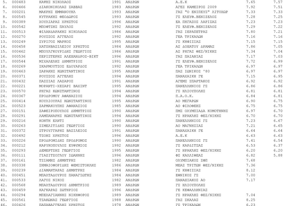 22 11. 000513 ΦΙΛΑΝΔΑΡΑΚΗΣ ΝΙΚΟΛΑΟΣ 1986 ΑΝΔΡΩΝ ΓΑΣ ΙΕΡΑΠΕΤΡΑΣ 7.80 7.21 12. 000270 ΡΟΥΣΣΟΣ ΑΓΓΕΛΟΣ 1992 ΑΝΔΡΩΝ ΓΕΑ ΤΡΙΚΑΛΩΝ 7.16 7.16 13. 000249 ΣΥΡΙΓΟΣ ΜΑΡΚΟΣ 1995 ΑΝΔΡΩΝ ΓΣ ΚΗΦΙΣΙΑΣ 7.15 7.15 14.