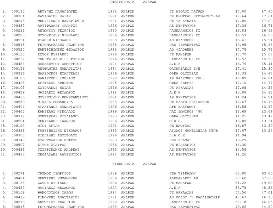 62 6. 000225 ΠΟΤΟΥΡΙΔΗΣ ΝΙΚΟΛΑΟΣ 1986 ΑΝΔΡΩΝ ΠΑΝΕΛΛΗΝΙΟΣ ΓΣ 16.53 16.53 7. 000521 ΣΤΑΘΗΣ ΝΙΚΟΛΑΟΣ 1995 ΑΝΔΡΩΝ ΑΟ ΦΙΛΟΘΕΗΣ 16.41 15.91 8. 000515 ΓΕΡΟΜΑΡΚΑΚΗΣ ΓΕΩΡΓΙΟΣ 1988 ΑΝΔΡΩΝ ΓΑΣ ΙΕΡΑΠΕΤΡΑΣ 19.