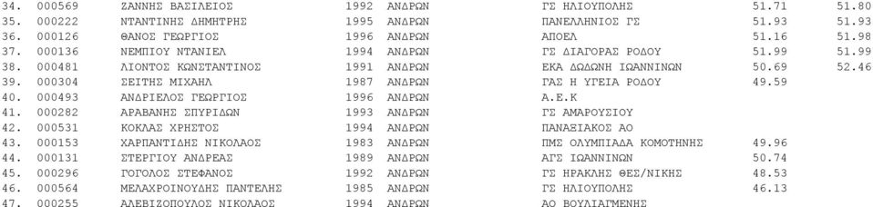 59 40. 000493 ΑΝΔΡΙΕΛΟΣ ΓΕΩΡΓΙΟΣ 1996 ΑΝΔΡΩΝ Α.Ε.Κ 41. 000282 ΑΡΑΒΑΝΗΣ ΣΠΥΡΙΔΩΝ 1993 ΑΝΔΡΩΝ ΓΣ ΑΜΑΡΟΥΣΙΟΥ 42. 000531 ΚΟΚΛΑΣ ΧΡΗΣΤΟΣ 1994 ΑΝΔΡΩΝ ΠΑΝΑΞΙΑΚΟΣ ΑΟ 43.