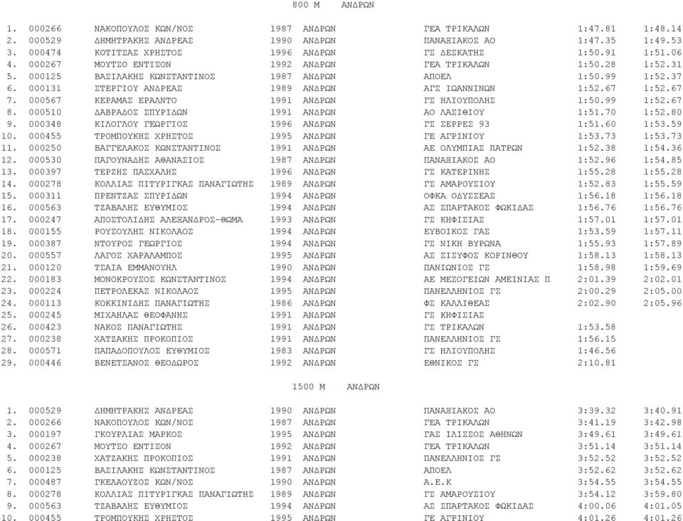 000131 ΣΤΕΡΓΙΟΥ ΑΝΔΡΕΑΣ 1989 ΑΝΔΡΩΝ ΑΓΣ ΙΩΑΝΝΙΝΩΝ 1:52.67 1:52.67 7. 000567 ΚΕΡΑΜΑΣ ΕΡΑΛΝΤΟ 1991 ΑΝΔΡΩΝ ΓΣ ΗΛΙΟΥΠΟΛΗΣ 1:50.99 1:52.67 8. 000510 ΔΑΒΡΑΔΟΣ ΣΠΥΡΙΔΩΝ 1991 ΑΝΔΡΩΝ ΑΟ ΛΑΣΙΘΙΟΥ 1:51.70 1:52.