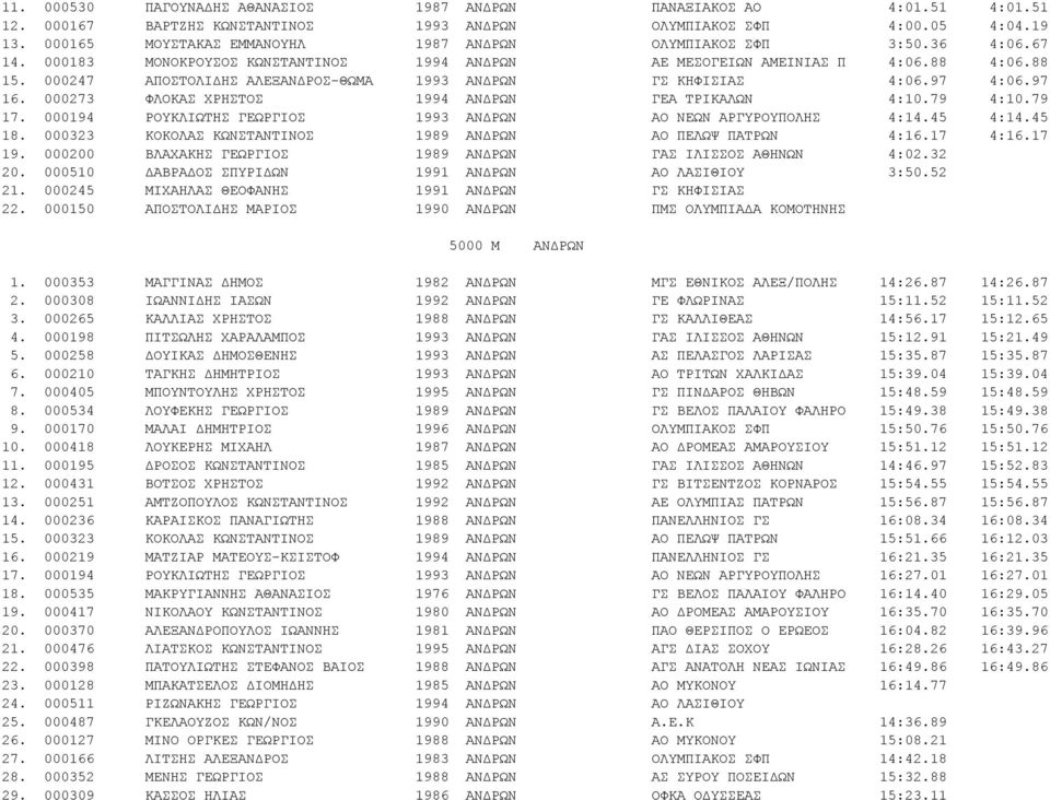 000247 ΑΠΟΣΤΟΛΙΔΗΣ ΑΛΕΞΑΝΔΡΟΣ-ΘΩΜΑ 1993 ΑΝΔΡΩΝ ΓΣ ΚΗΦΙΣΙΑΣ 4:06.97 4:06.97 16. 000273 ΦΛΟΚΑΣ ΧΡΗΣΤΟΣ 1994 ΑΝΔΡΩΝ ΓΕΑ ΤΡΙΚΑΛΩΝ 4:10.79 4:10.79 17.