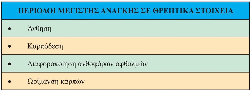 Καρπόδεση Διαφοροποίηση