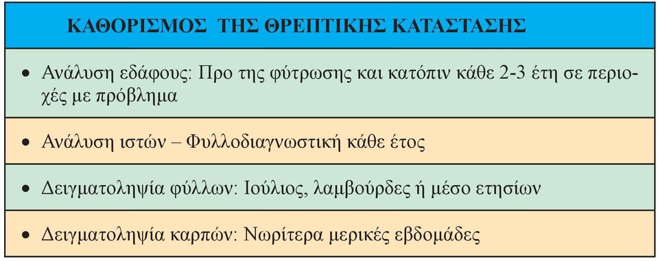 ιστών Φυλλοδιαγνωστική κάθε έτος Δειγματοληψία φύλλων: Ιούλιος,