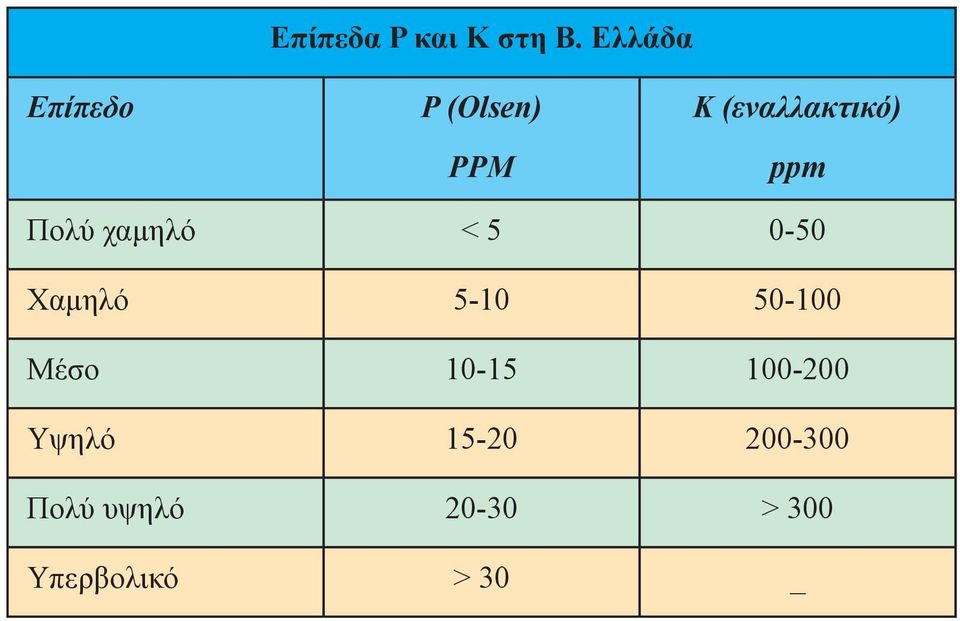 ppm Πολύ χαμηλό < 5 0-50 Χαμηλό 5-10 50-100