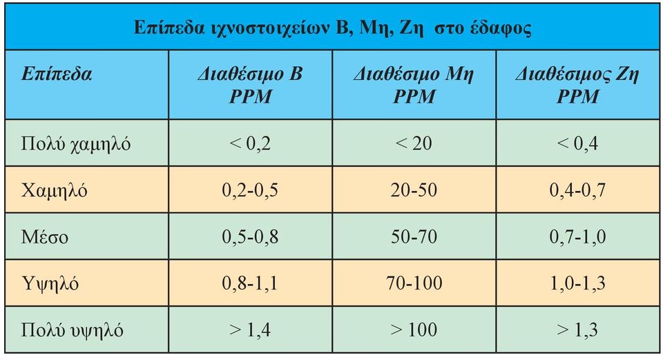 20 < 0,4 Χαμηλό 0,2-0,5 20-50 0,4-0,7 Μέσο 0,5-0,8 50-70