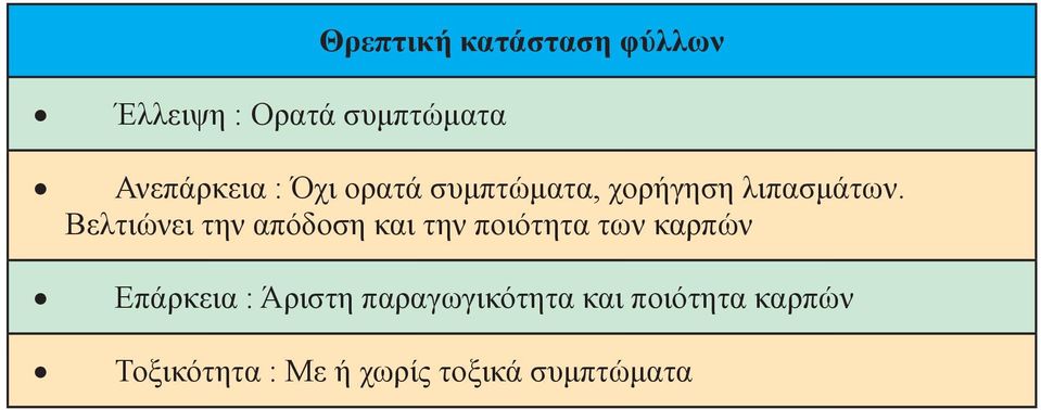 Βελτιώνει την απόδοση και την ποιότητα των καρπών Επάρκεια :