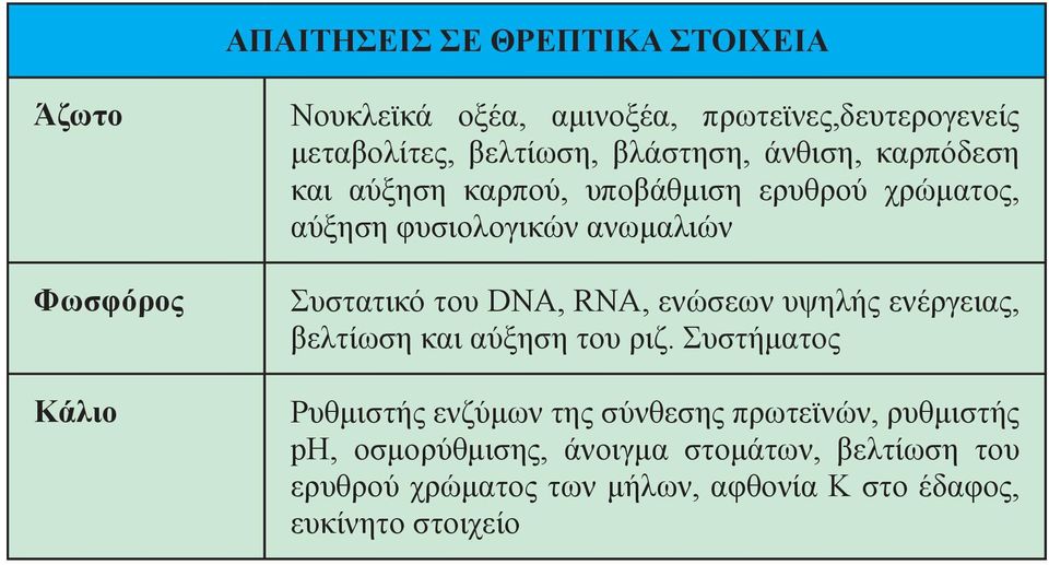 Συστατικό του DNA, RNA, ενώσεων υψηλής ενέργειας, βελτίωση και αύξηση του ριζ.